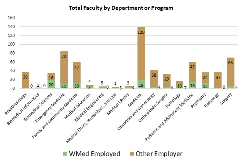 Faculty Affairs Bar Graph