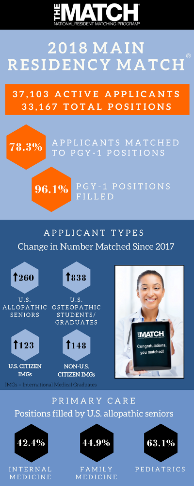 NRMP Match Day 2018 Infographic
