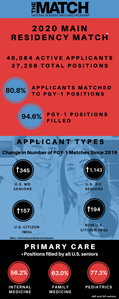 NRMP Match 2020 Infographic