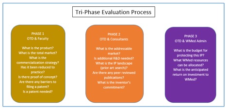 Evaluation Process