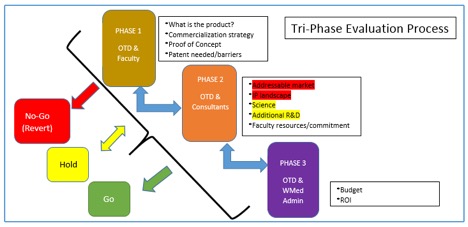 Evaluation Process