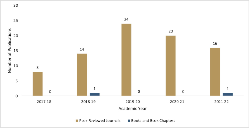 Medical Ethics, Humanities, and Law Research and Scholarly Activity 2017-2022