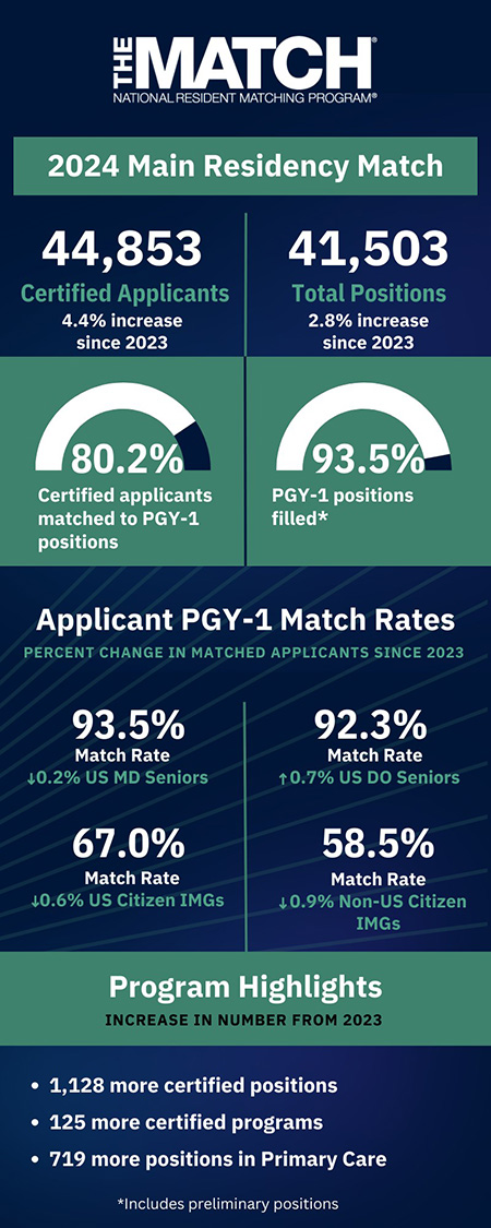 NRMP Match 2024 Infographic