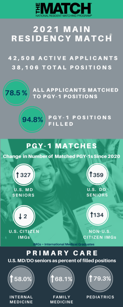 Match Day 2021 Infographic