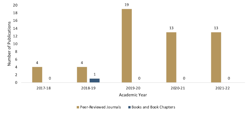Medical Education Research and Scholarly Activity 2017-2022