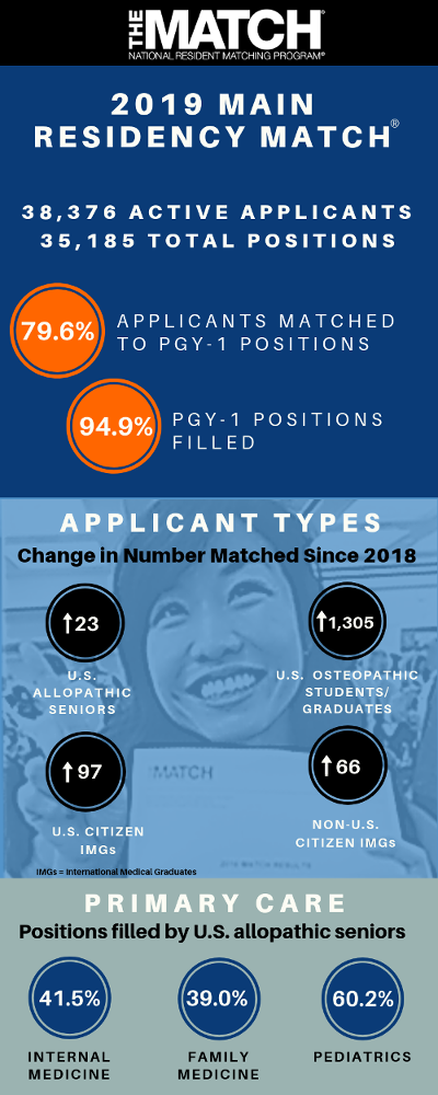 NRMP Match Day 2019 Infographic