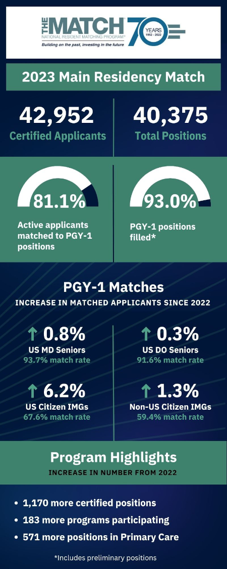 2023 NRMP Match Infographic