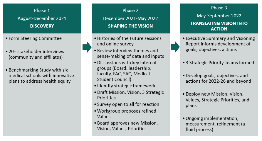 WMed Planning Process