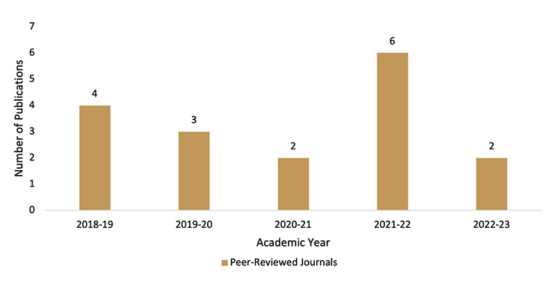 Research and Scholarly Activity 2018-2023 - Radiology