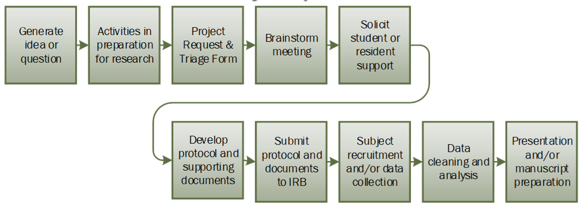 Getting Started with Research at WMed Flowchart