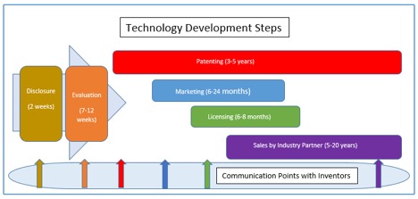 Tech Development Steps