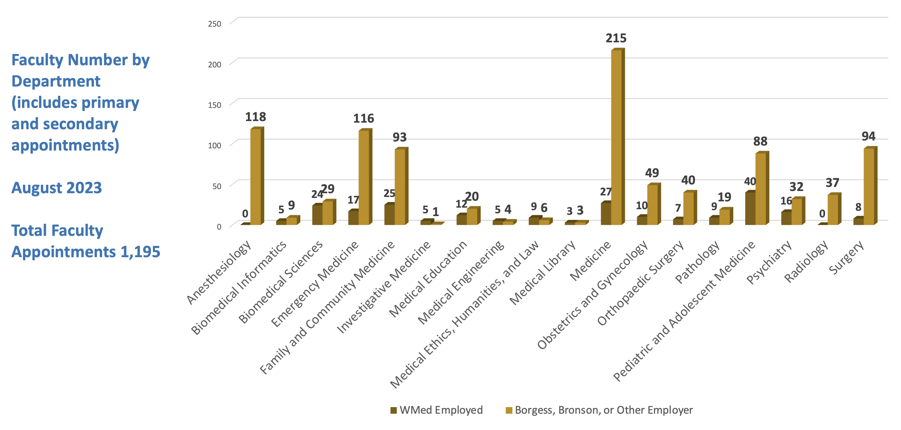 WMed Department Faculty Figures August 2023