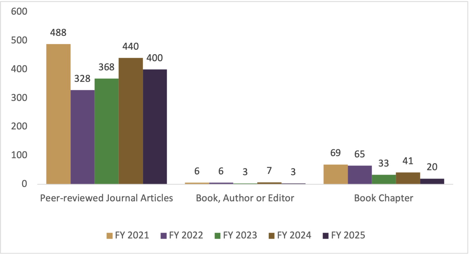 Chart - WMed Research and Scholarly Activity 2021-2025