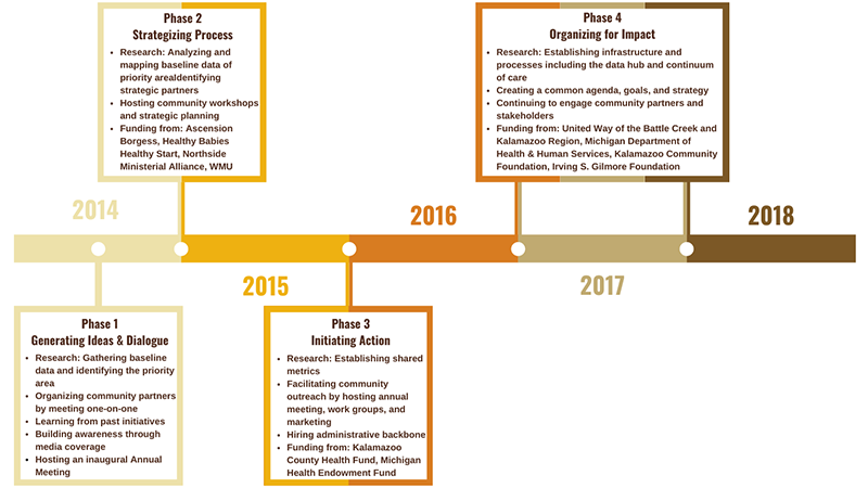 Population Research Timeline