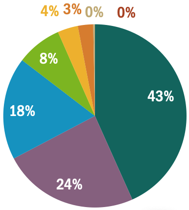 Race and Ethnicity (Students)