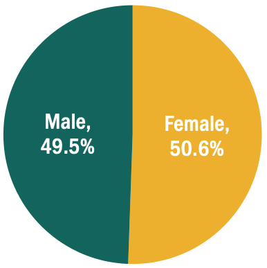 Gender (Southwest Michigan)